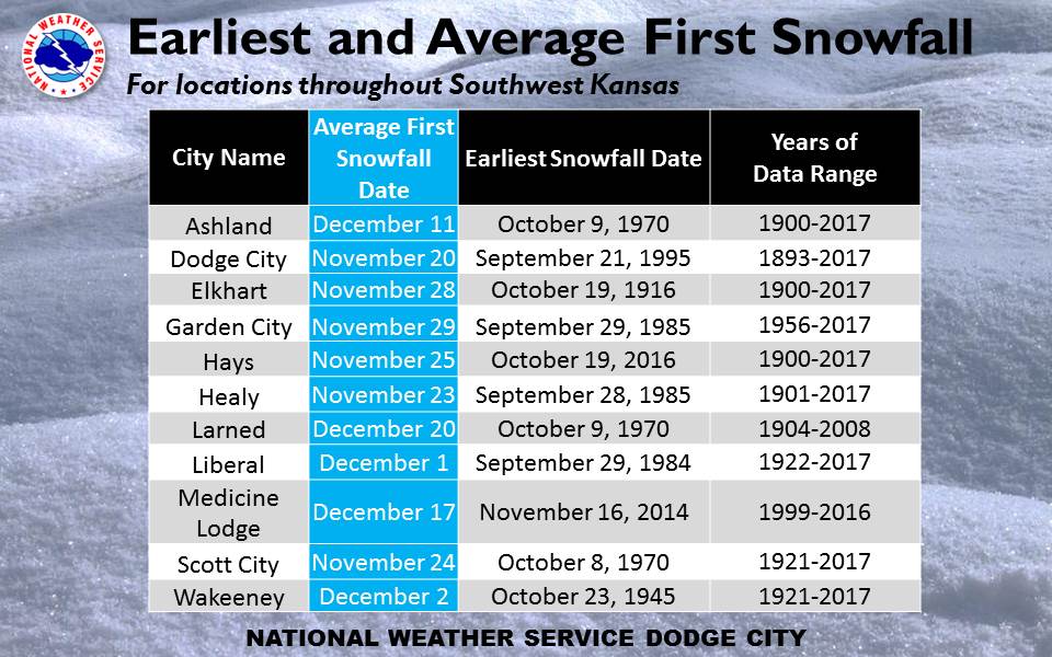 First Snowfall Dates for Southwest Kansas